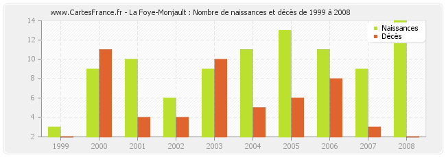 La Foye-Monjault : Nombre de naissances et décès de 1999 à 2008